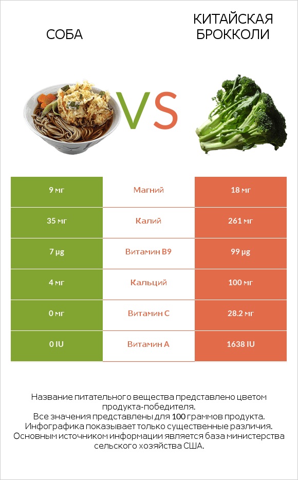 Соба vs Китайская брокколи infographic