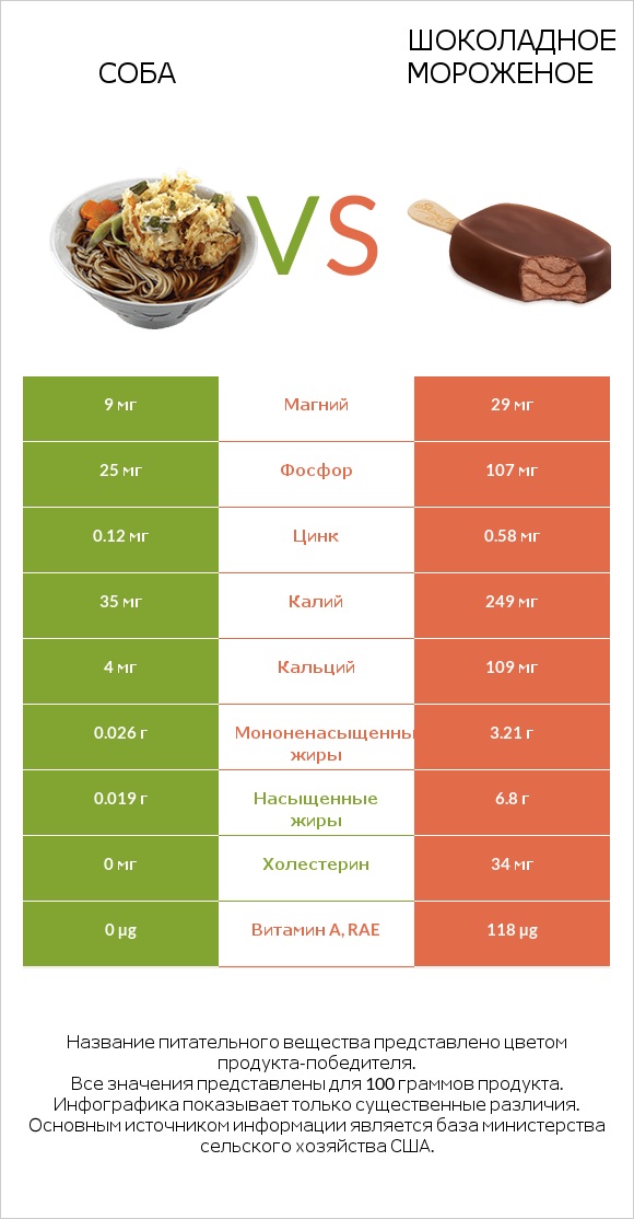 Соба vs Шоколадное мороженое infographic