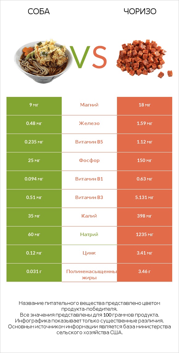 Соба vs Чоризо infographic