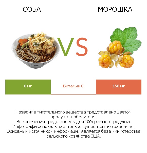 Соба vs Морошка infographic