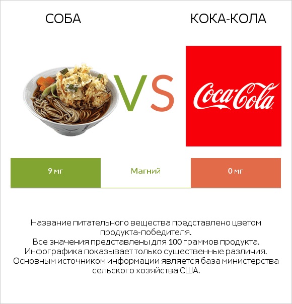 Соба vs Кока-Кола infographic