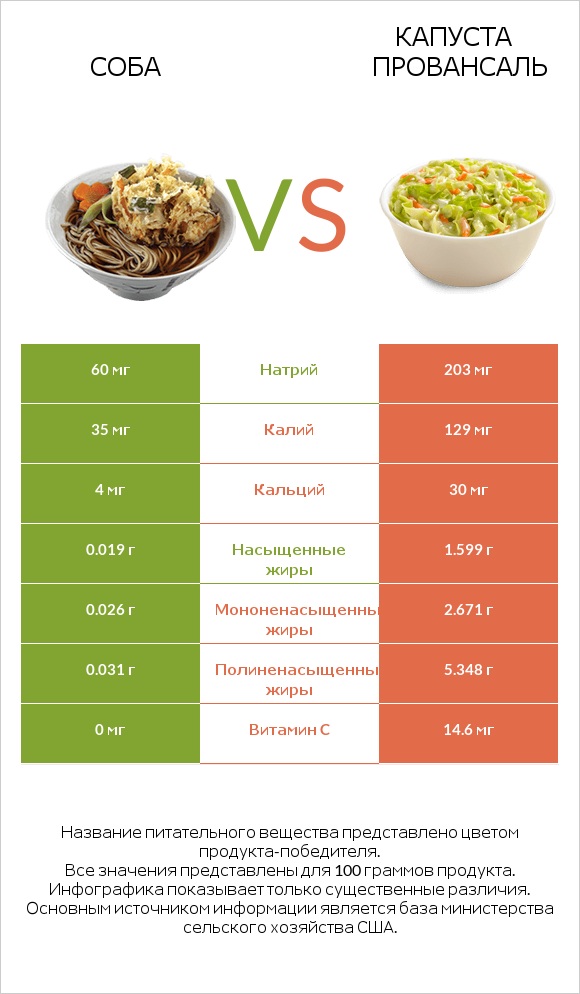 Соба vs Капуста Провансаль infographic