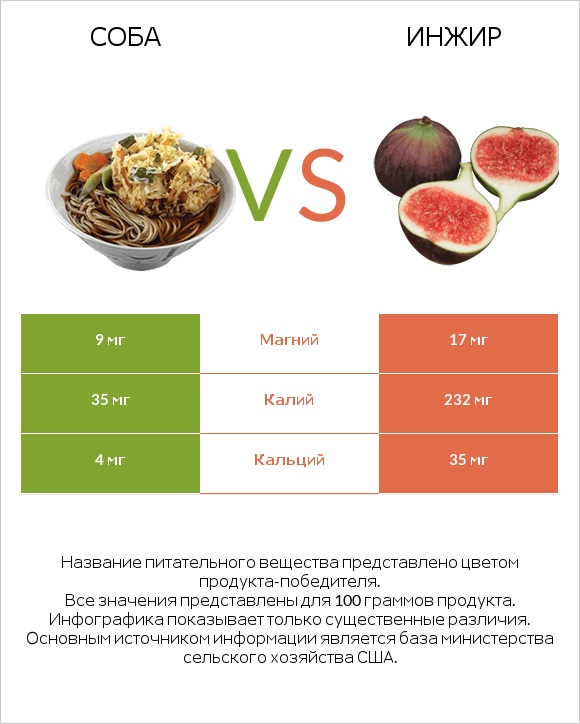 Соба vs Инжир infographic