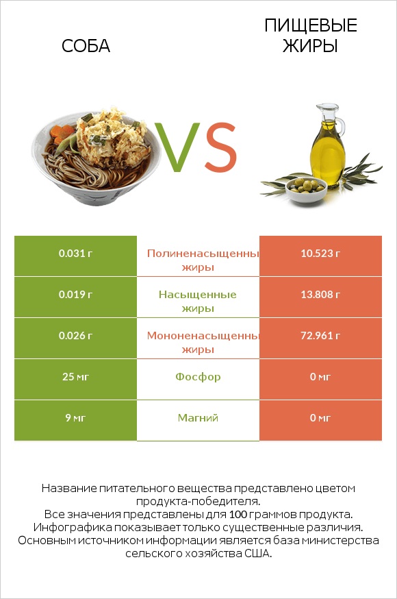 Соба vs Пищевые жиры infographic