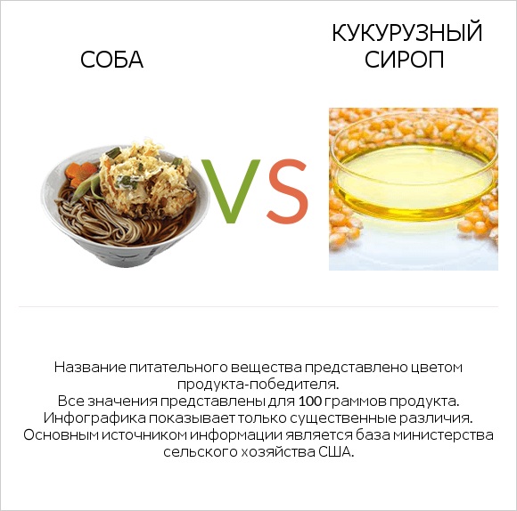 Соба vs Кукурузный сироп infographic