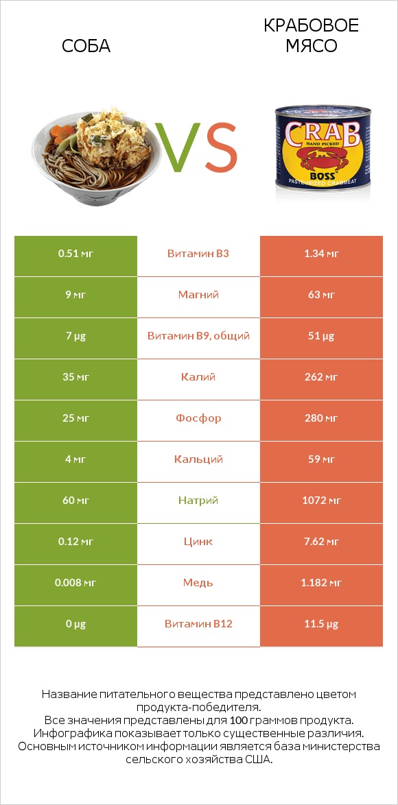 Соба vs Крабовое мясо infographic