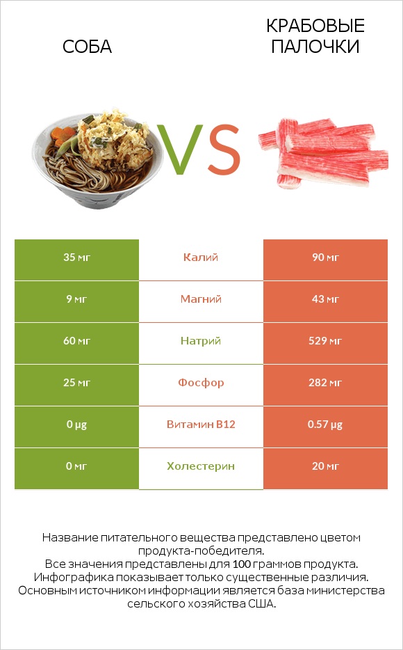 Соба vs Крабовые палочки infographic