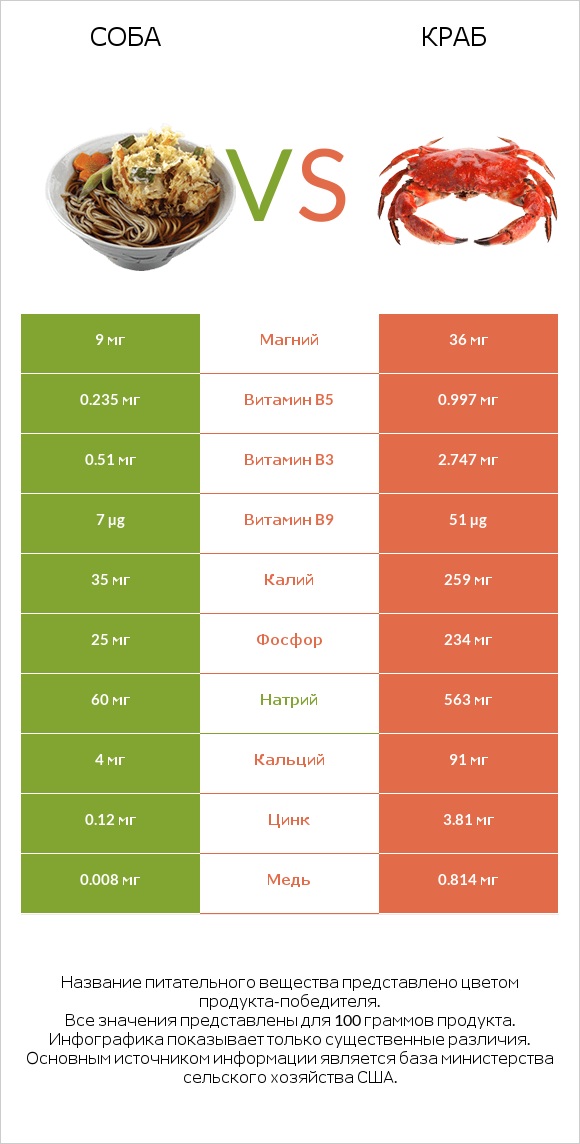 Соба vs Краб infographic