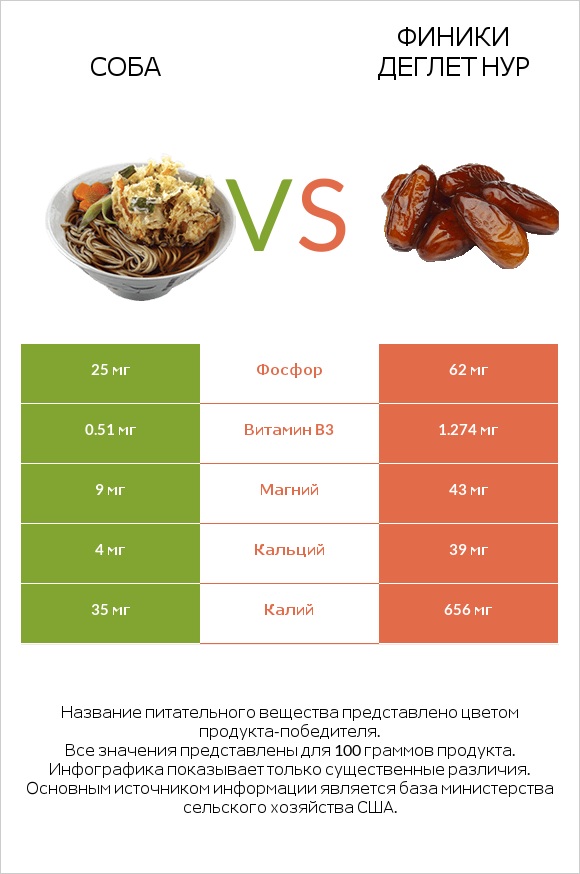 Соба vs Финики деглет нур infographic