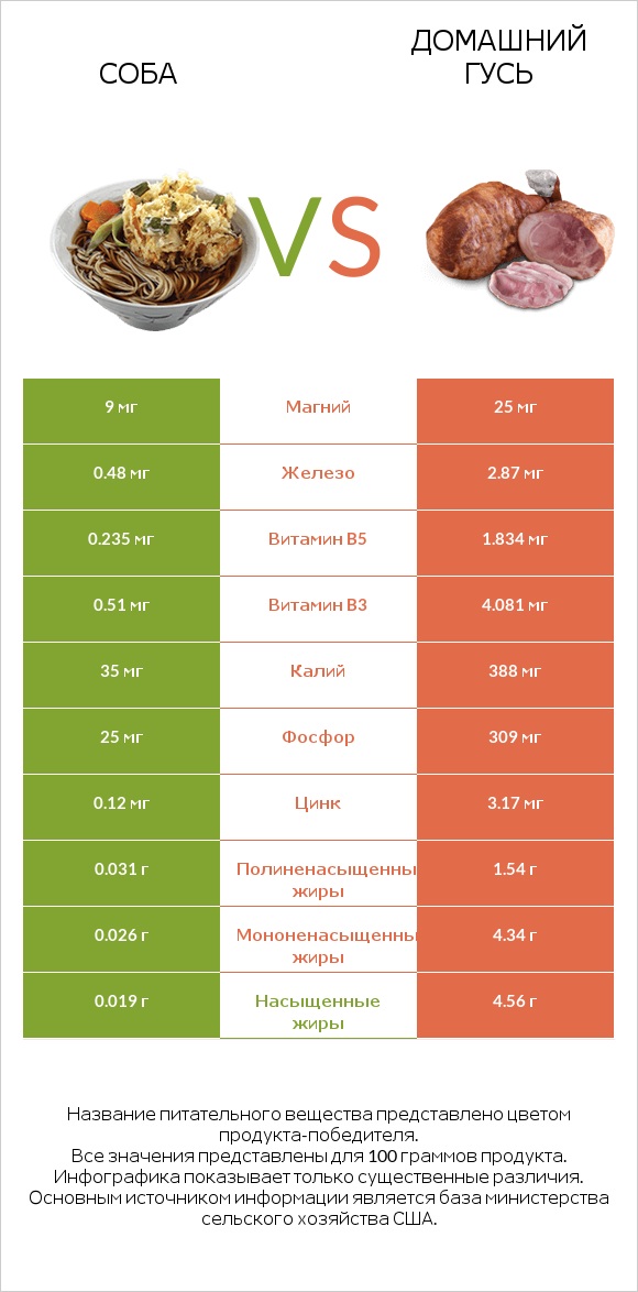 Соба vs Домашний гусь infographic