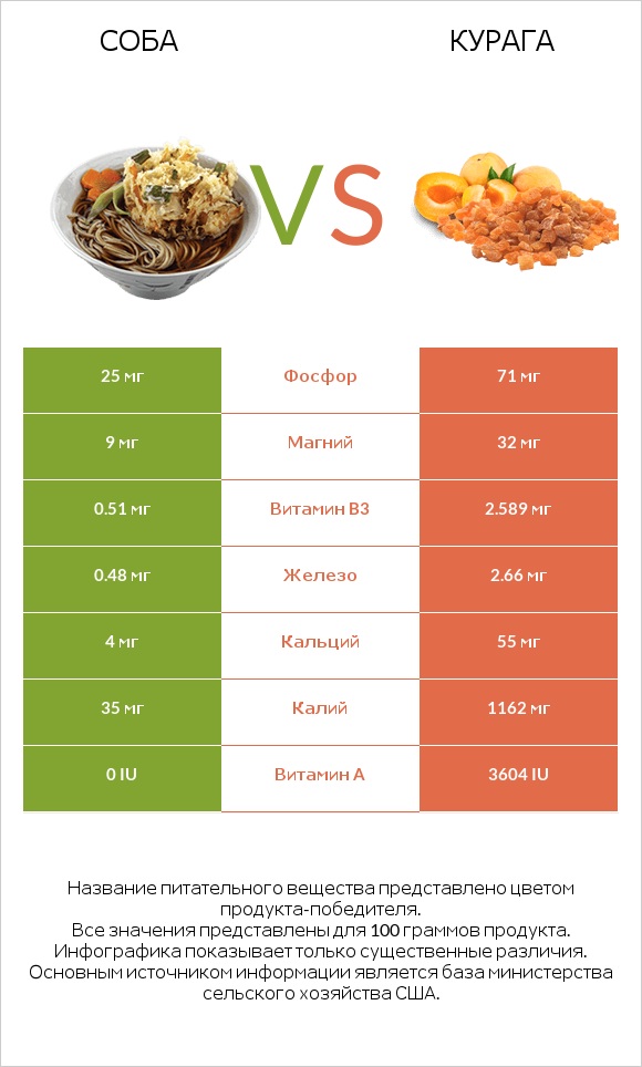 Соба vs Курага infographic