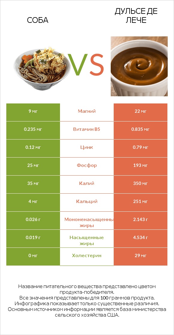 Соба vs Дульсе де Лече infographic