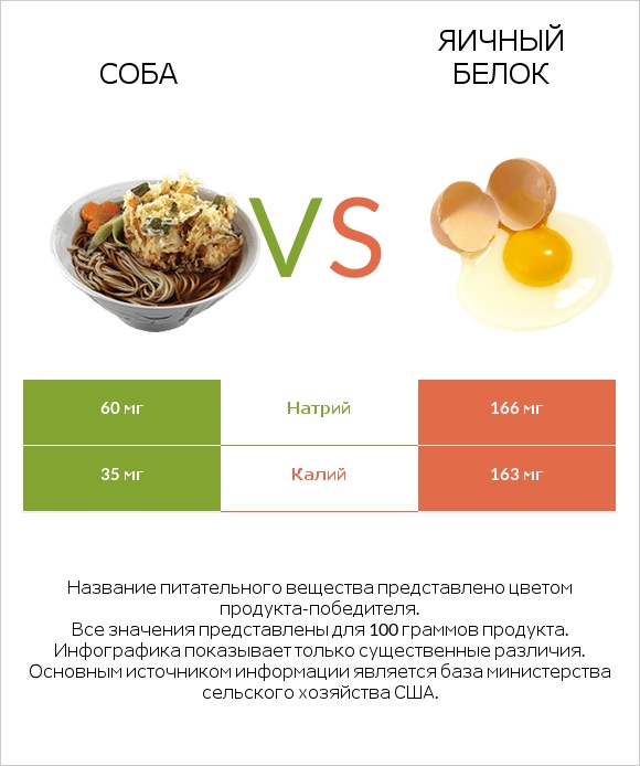 Соба vs Яичный белок infographic