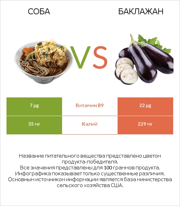 Соба vs Баклажан infographic