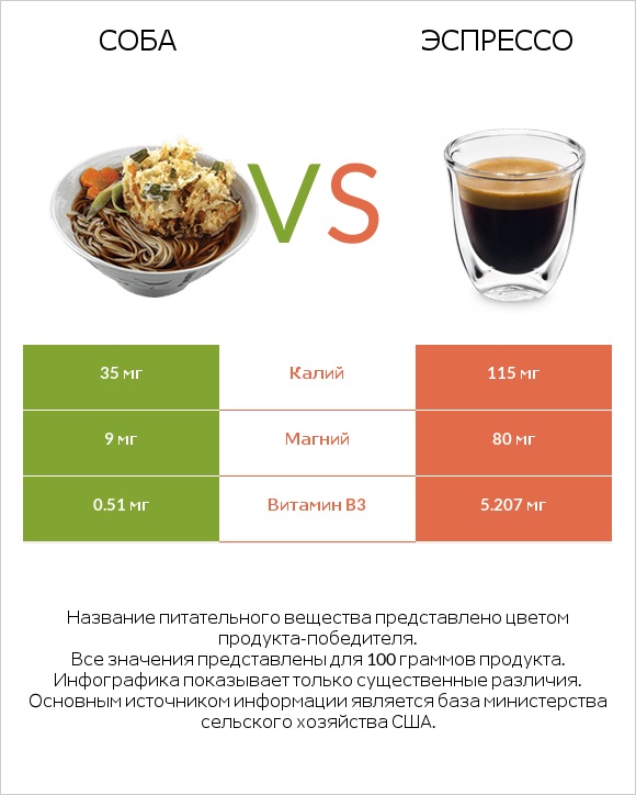 Соба vs Эспрессо infographic