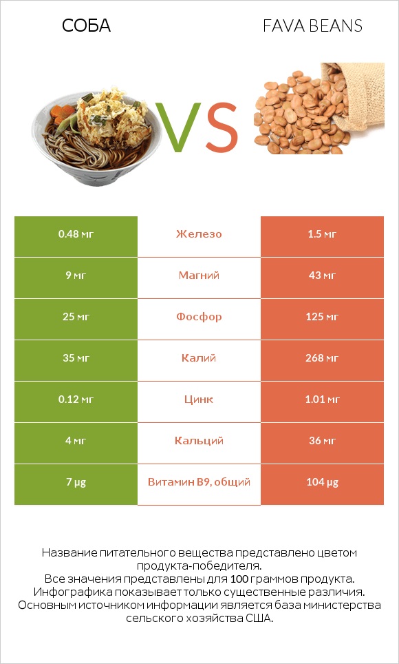 Соба vs Fava beans infographic