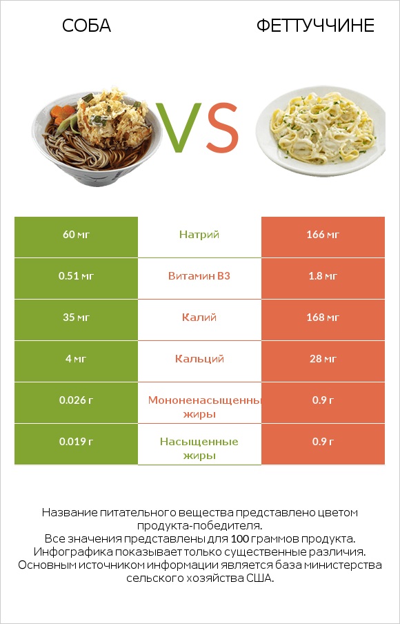 Соба vs Феттуччине infographic