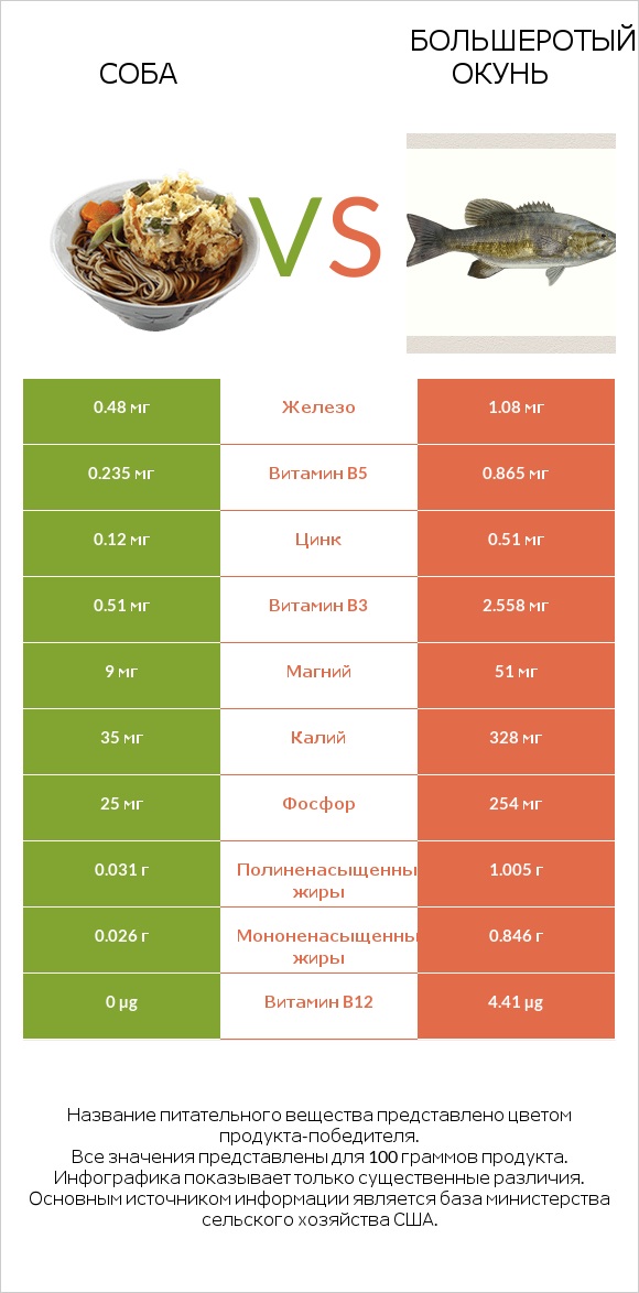 Соба vs Большеротый окунь infographic