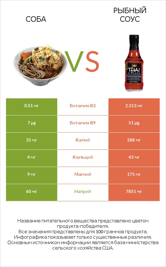 Соба vs Рыбный соус infographic