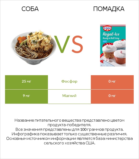 Соба vs Помадка infographic