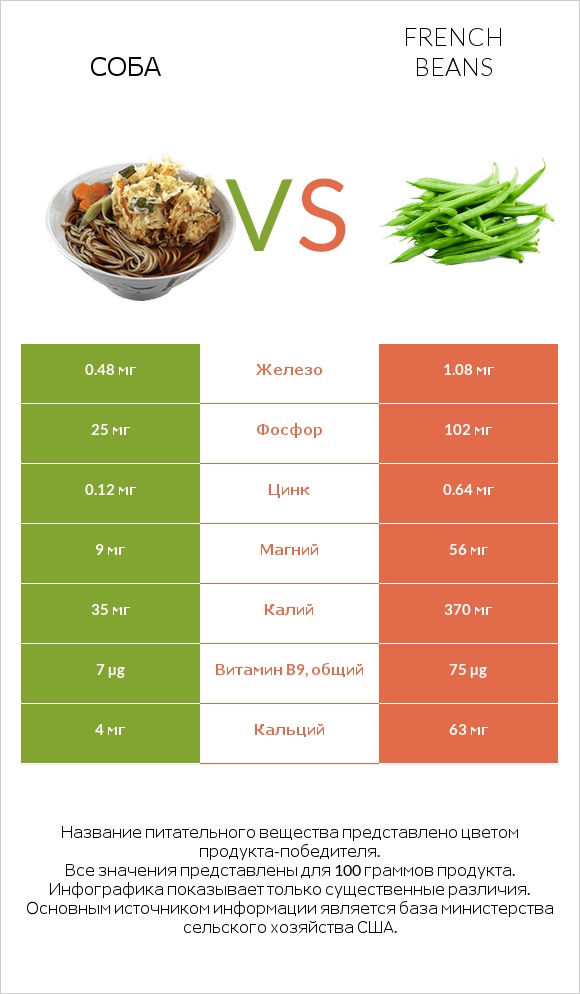 Соба vs French beans infographic