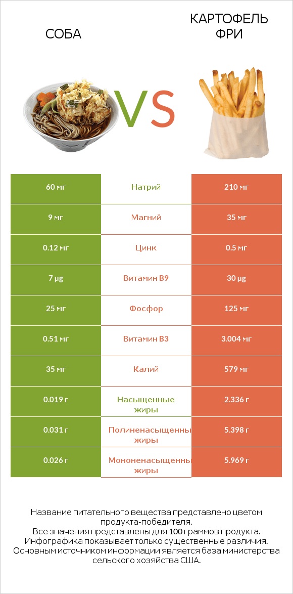 Соба vs Картофель фри infographic