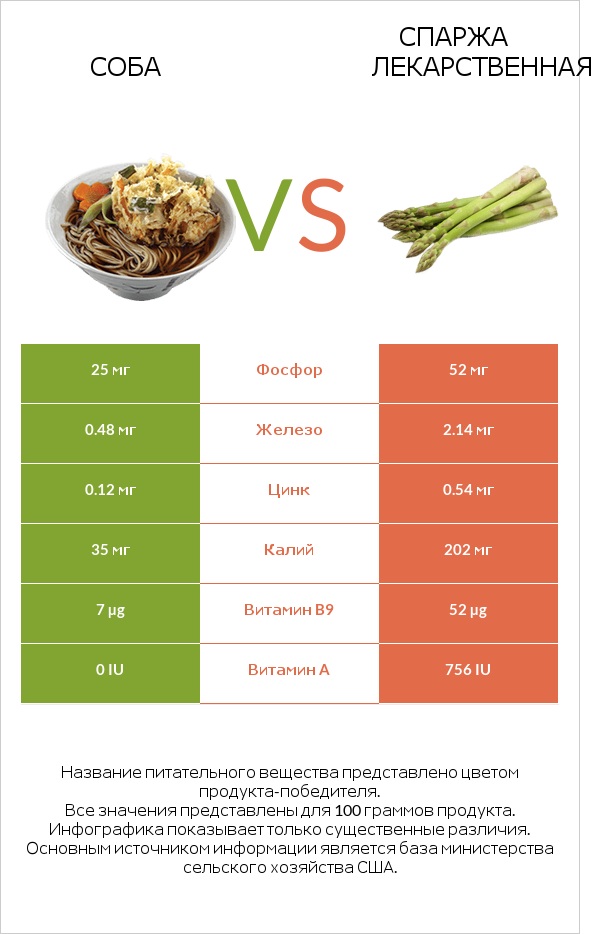 Соба vs Спаржа лекарственная infographic