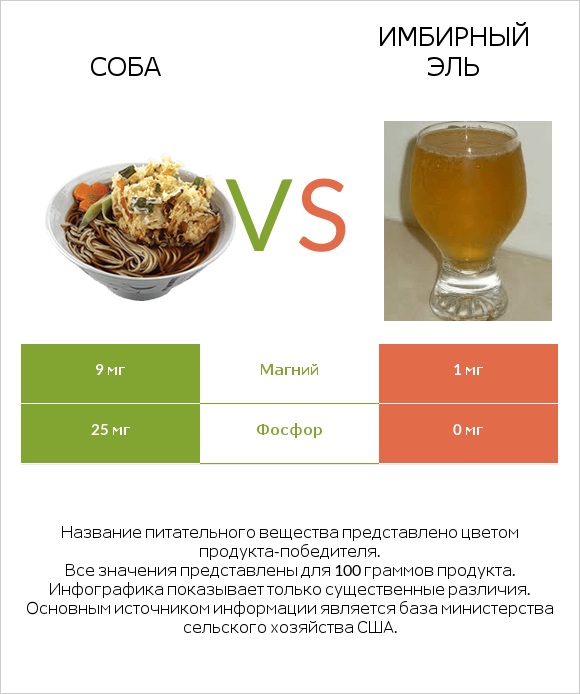 Соба vs Имбирный эль infographic