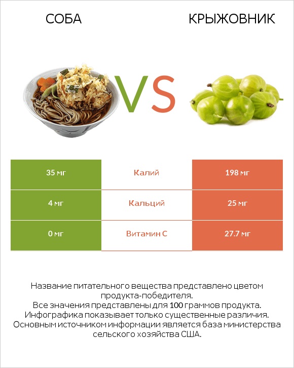 Соба vs Крыжовник infographic