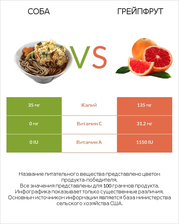 Соба vs Грейпфрут infographic