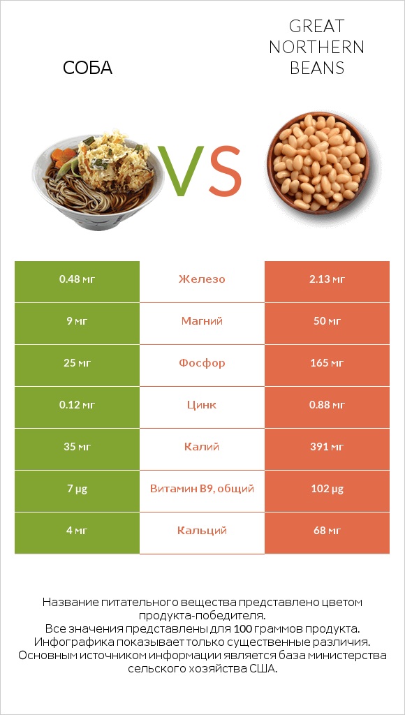 Соба vs Great northern beans infographic