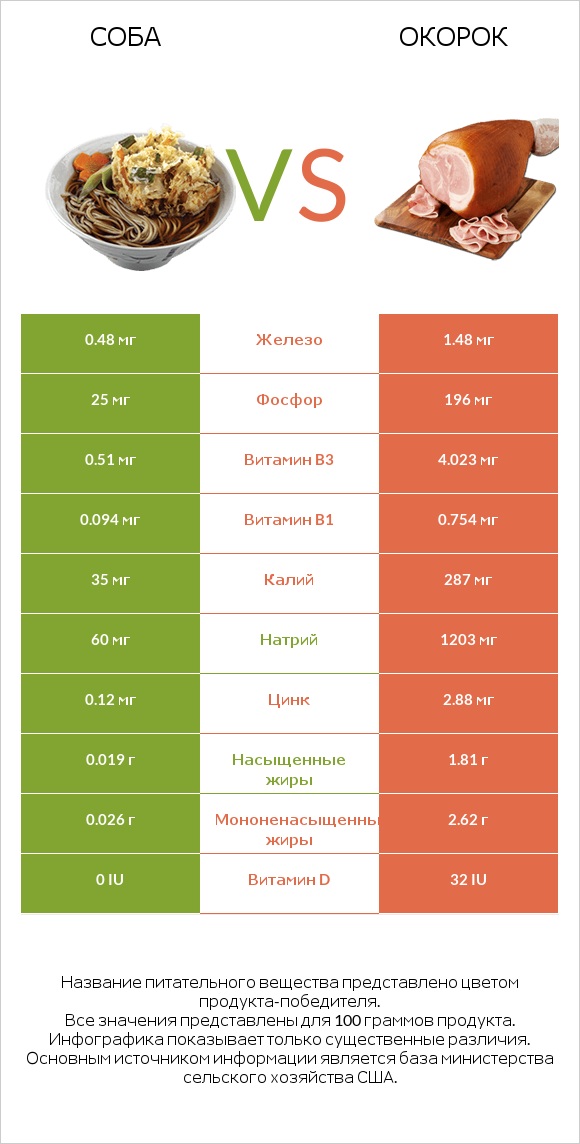 Соба vs Окорок infographic
