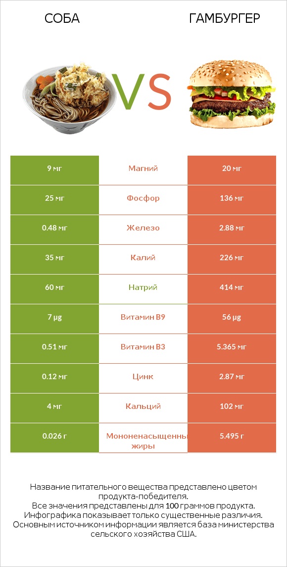 Соба vs Гамбургер infographic