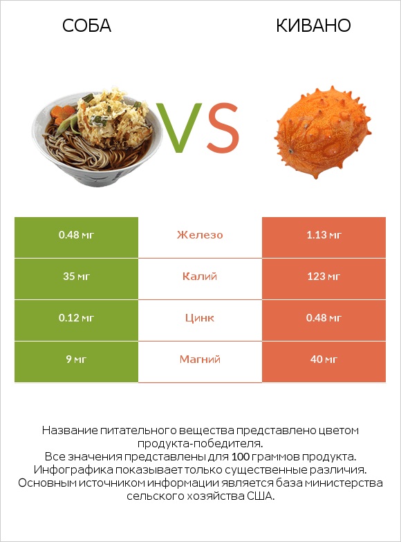 Соба vs Кивано infographic