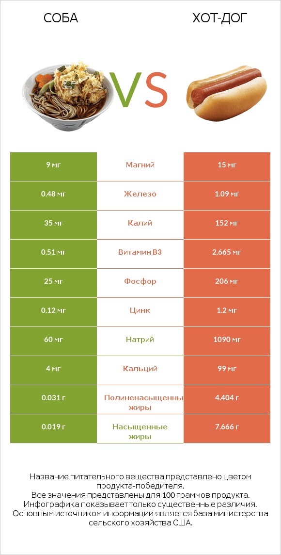 Соба vs Хот-дог infographic