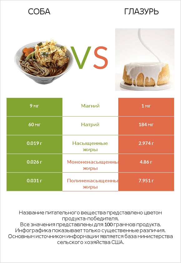 Соба vs Глазурь infographic