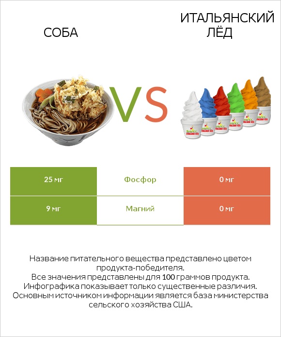 Соба vs Итальянский лёд infographic