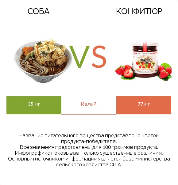 Соба vs Конфитюр infographic