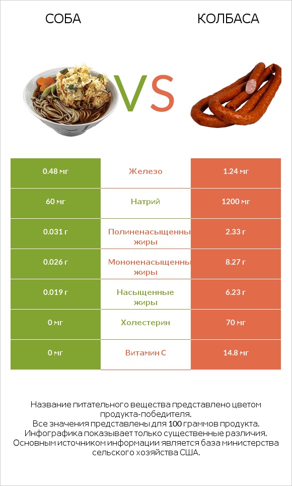 Соба vs Колбаса infographic