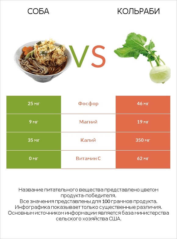 Соба vs Кольраби infographic