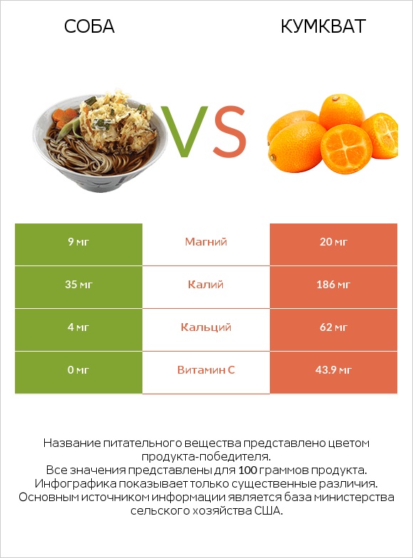 Соба vs Кумкват infographic