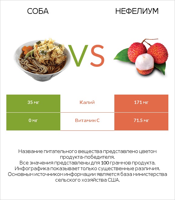 Соба vs Нефелиум infographic