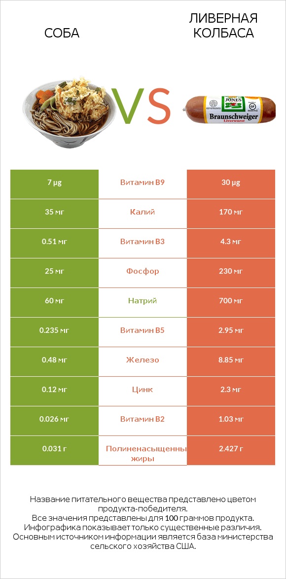 Соба vs Ливерная колбаса infographic