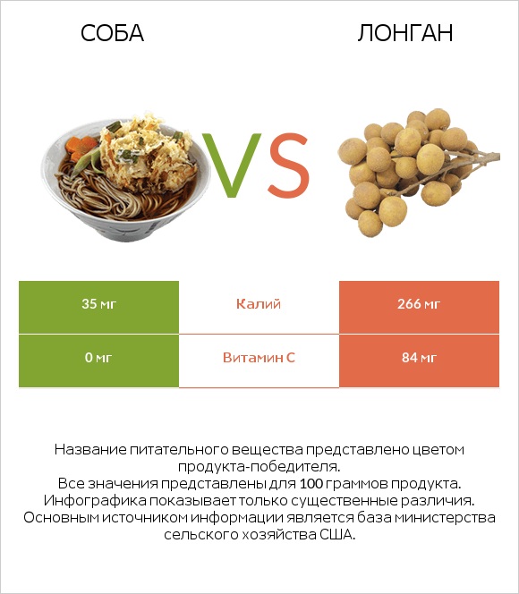 Соба vs Лонган infographic