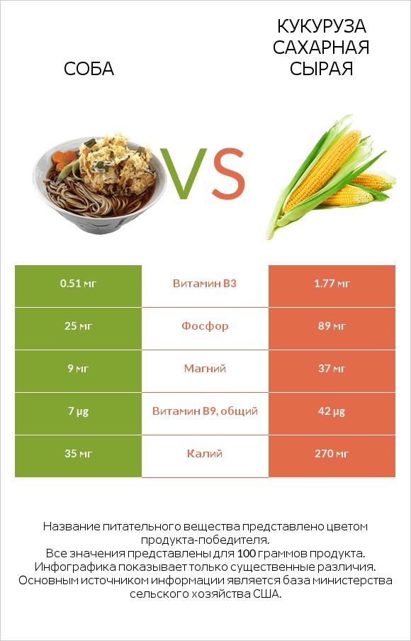 Соба vs Кукуруза сахарная сырая infographic