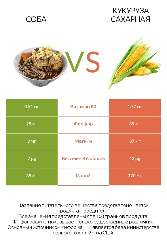 Соба vs Кукуруза сахарная infographic