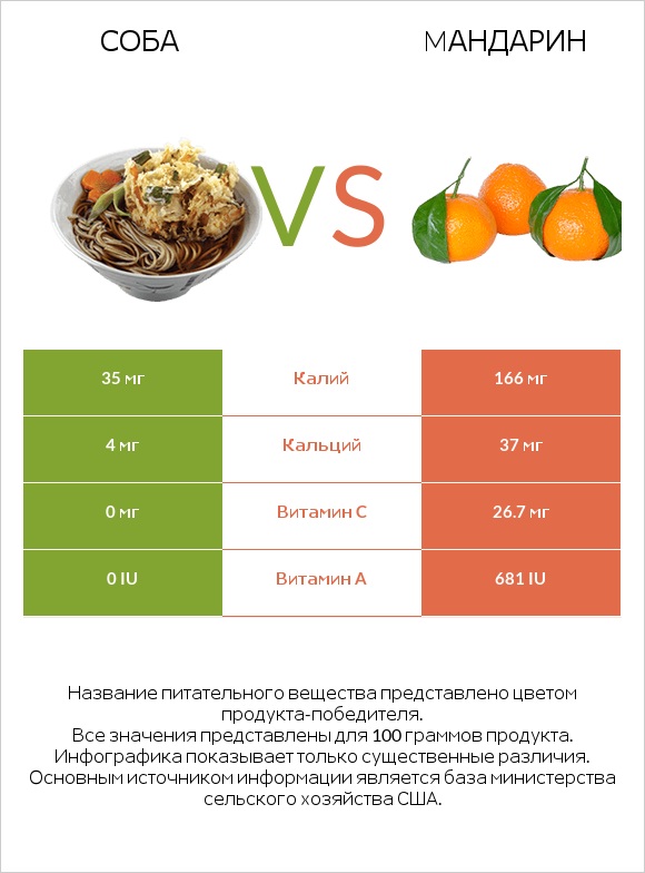 Соба vs Mандарин infographic