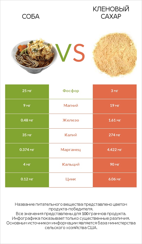 Соба vs Кленовый сахар infographic