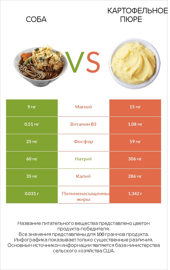 Соба vs Картофельное пюре infographic