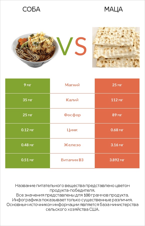 Соба vs Маца infographic